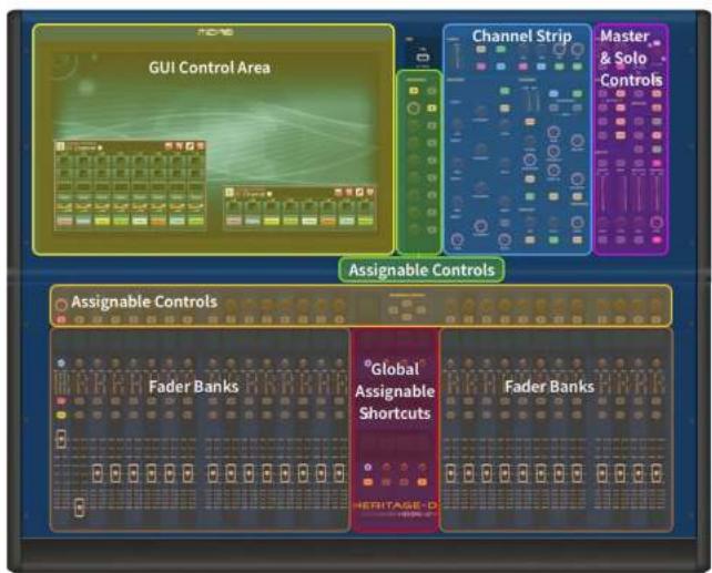 Midas HD96 - Disposición de la superficie de control - 1