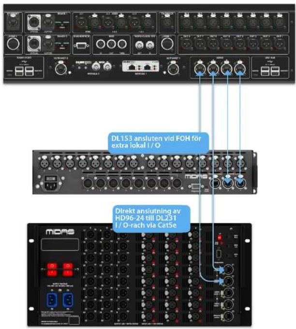 DL153 ansluten vld FOH för extra lokal I / O Direkt anslutning av HD96-24 till DL231 I / O-rach via Cat5e