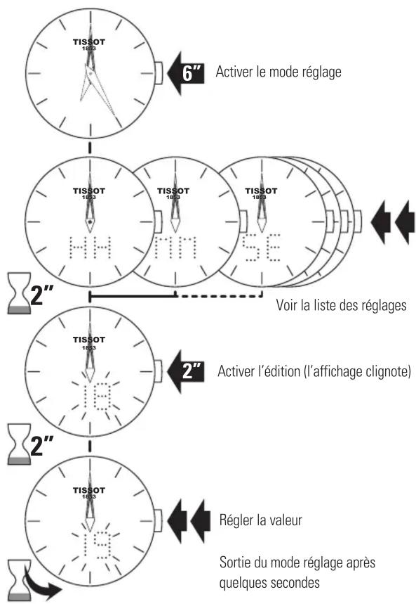 TISSOT Couturier Secret Date Lady - Remerciements - 2