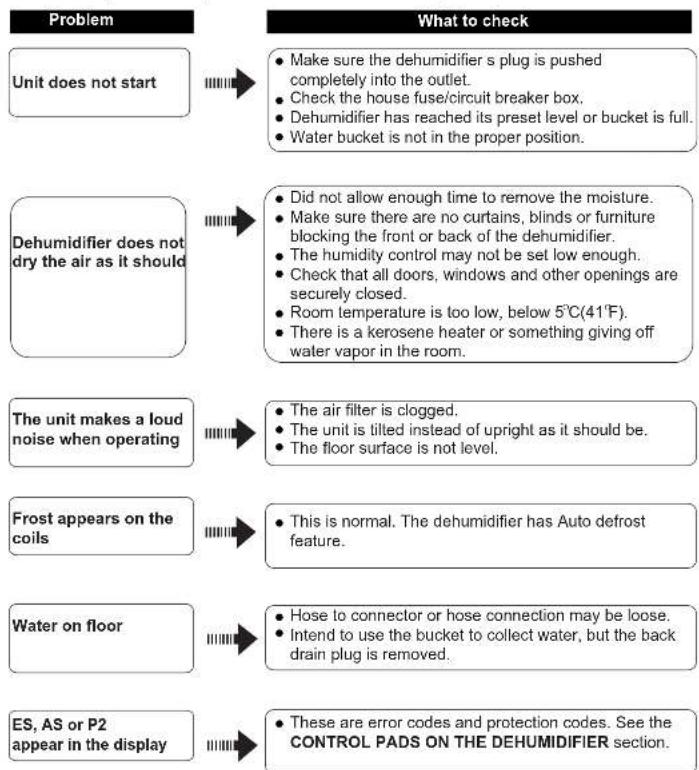COMFEE DG30DEN7 - Before calling for service, review the chart below first yourself. - 1