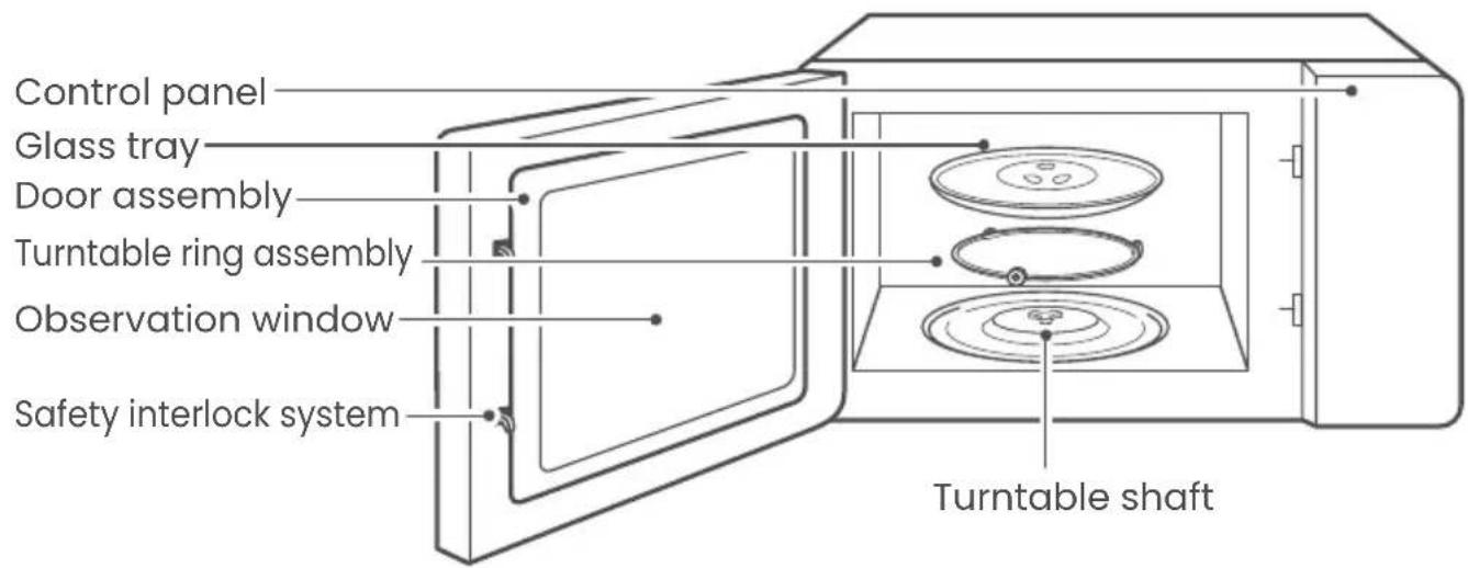 Control panel Glass tray Door assembly Turntable ring assembly Observation window Safety interlock system Turntable shaft
