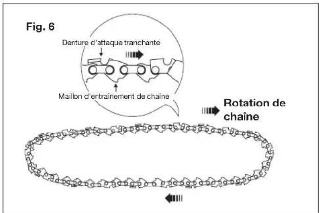Fig. 6 Denture d'attaque tranchante Maillon d'entraînement de chaîne Rotation de chaîne