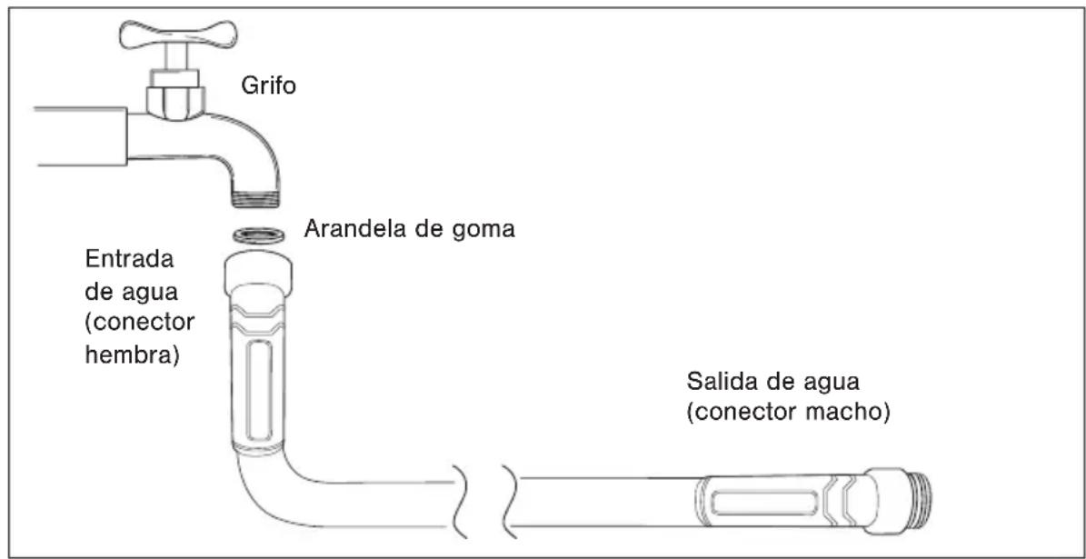 Grifo Arandela de goma Entrada de agua (conector hembra) Salida de agua (conector macho)