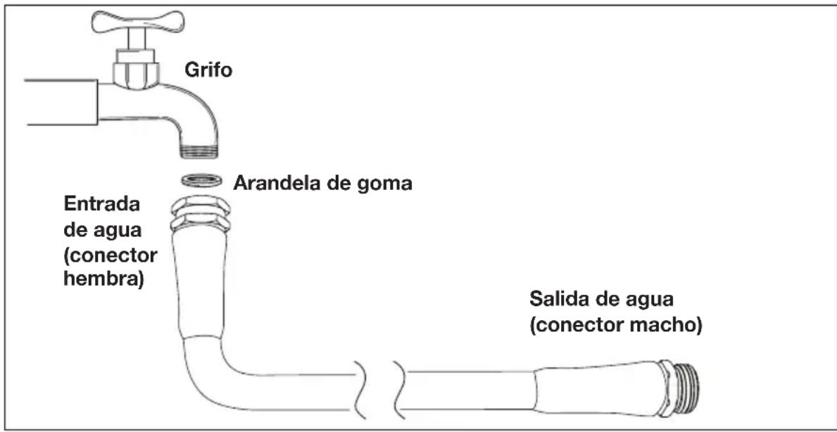 Grifo Arandela de goma Entrada de agua (conector hembra) Salida de agua (conector macho)