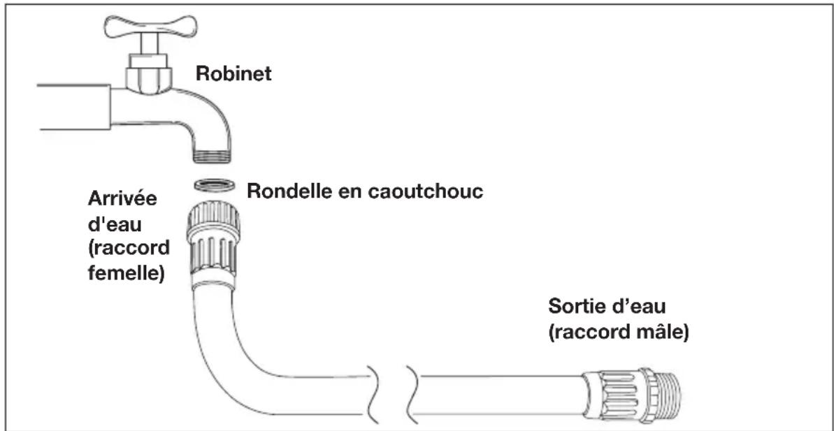 Robinet Arrivée d'eau (raccord femelle) Rondelle en caoutchouc Sortie d'eau (raccord mâle)