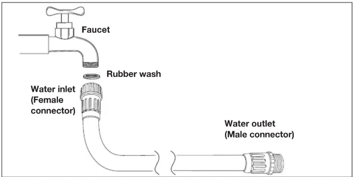 Faucet Rubber wash Water inlet (Female connector) Water outlet (Male connector)