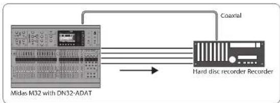 Klark Teknik DN32ADAT - Scenariusze połączeń - 1