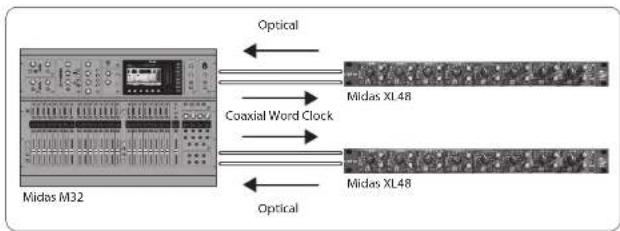 Klark Teknik DN32ADAT - Scénarios de connexion - 1