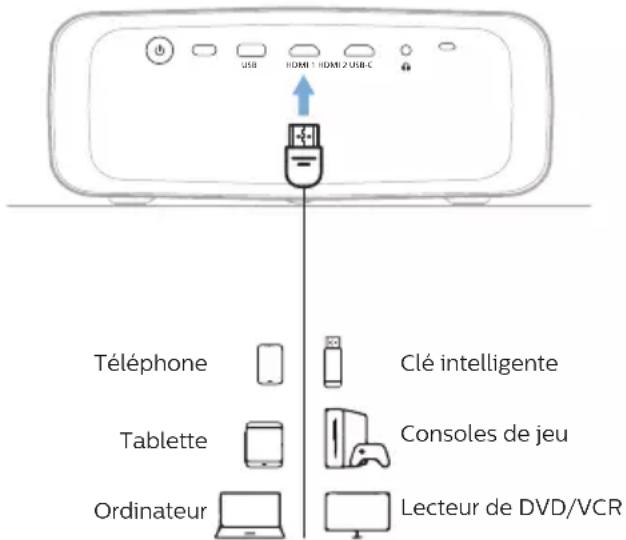 PHILIPS NeoPix 520 NPX520 - Connexion à un appareil de lecture via HDMI™ - 1