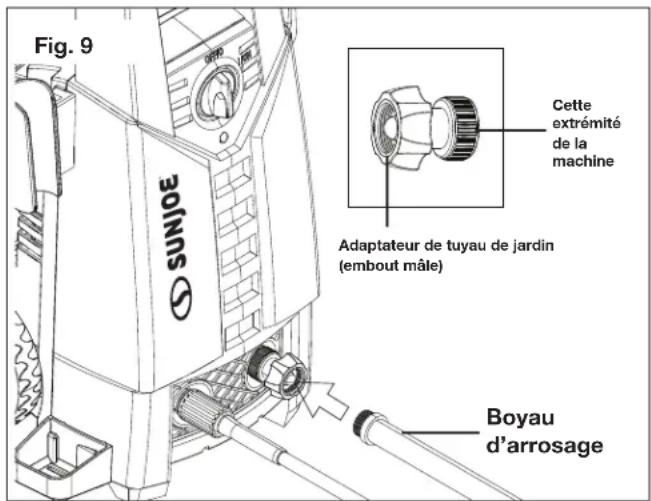 Fig. 9 SUNJOE Cette extrémité de la machine Adaptateur de tuyau de jardin (embout mâle) Boyau d'arrosage