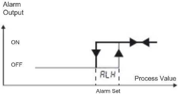 Emko ESM3723 - Alarm Output Graphics of ESM-3723 - 1