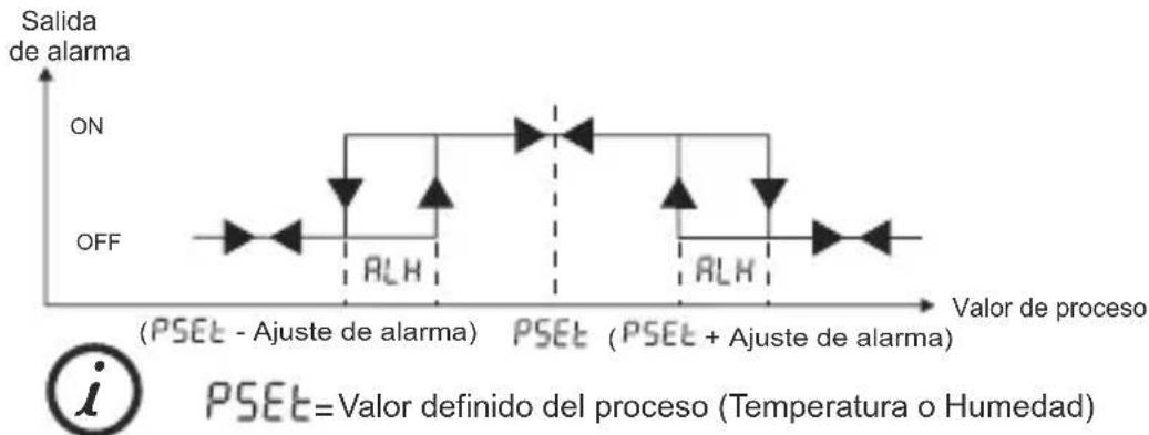 Emko ESM3723 - Gráficos de la salida de alarma de ESM-3723 - 4