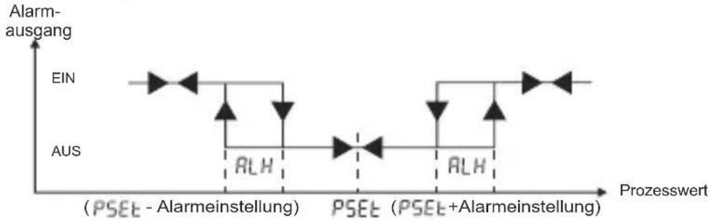 Emko ESM3723 - Grafiken zum Alarmausgang des ESM-3723 - 3