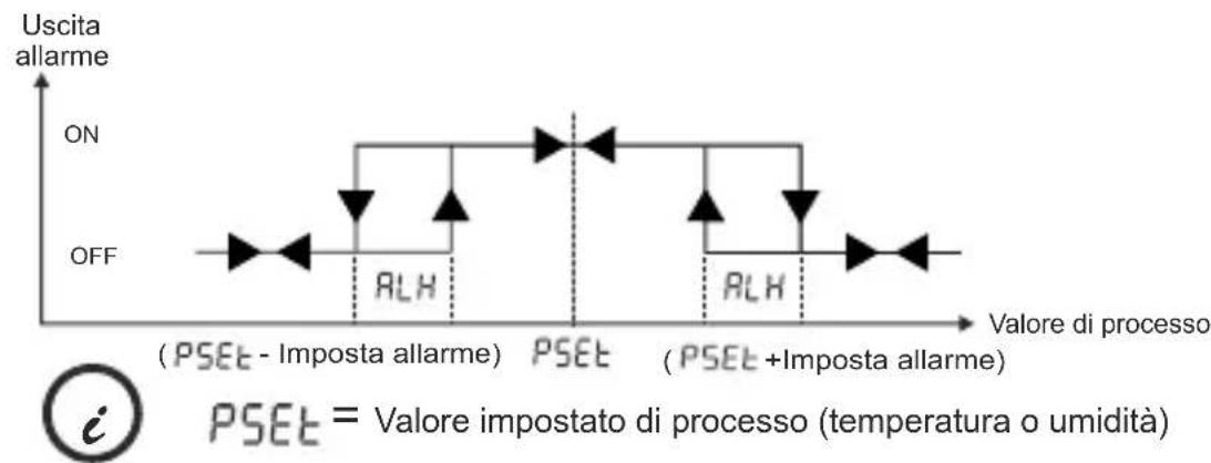 Emko ESM3723 - Graphics uscita di allarme dell'ESM-3723 - 4