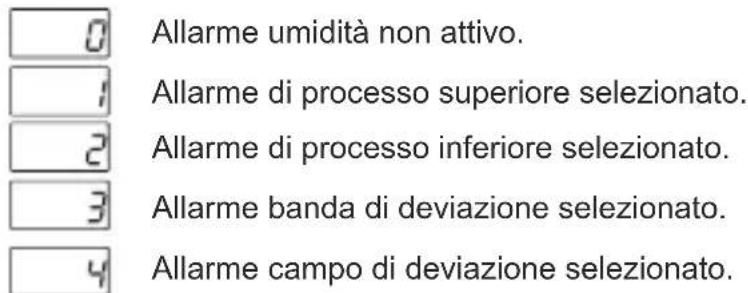 Emko ESM3723 - Nota: h551 parametro tipo di dispositivo ProNem Mini PMI-P non viene rispettato. Parametro isteresi di umidità (predefinito = 1) - 14