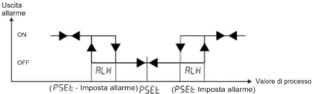 Emko ESM3723 - Graphics uscita di allarme dell'ESM-3723 - 3