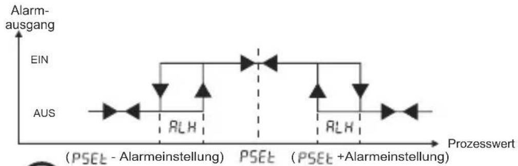 Emko ESM3723 - Grafiken zum Alarmausgang des ESM-3723 - 4