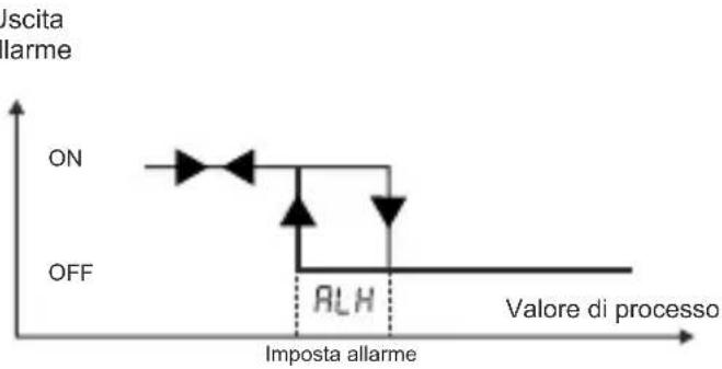 Emko ESM3723 - Graphics uscita di allarme dell'ESM-3723 - 2