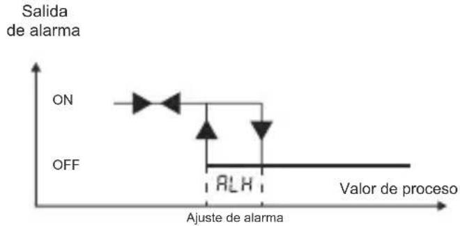 Emko ESM3723 - Gráficos de la salida de alarma de ESM-3723 - 2