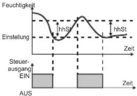 Emko ESM3723 - Hystereseparameter für Feuchtigkeit (Standard = 1) - 1