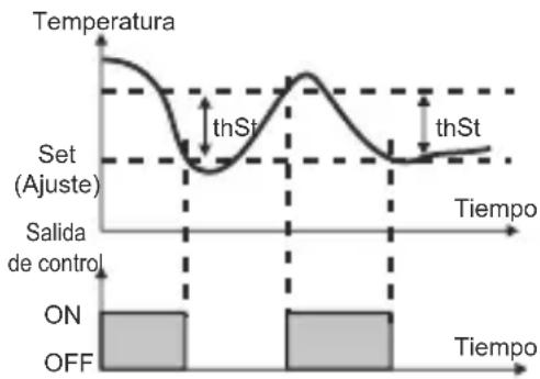 Emko ESM3723 - Parámetro de histéresis para la temperatura (Predeterminado = 0,1 °C) - 1