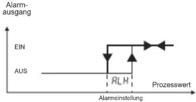 Emko ESM3723 - Grafiken zum Alarmausgang des ESM-3723 - 1