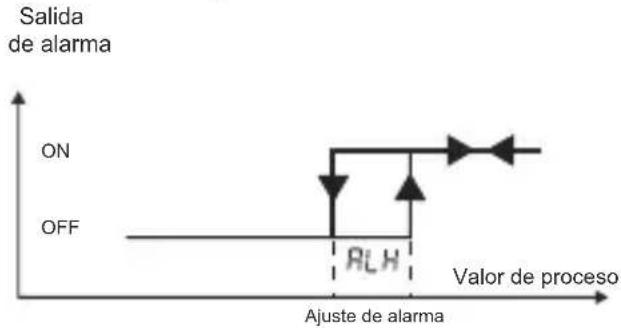 Emko ESM3723 - Gráficos de la salida de alarma de ESM-3723 - 1