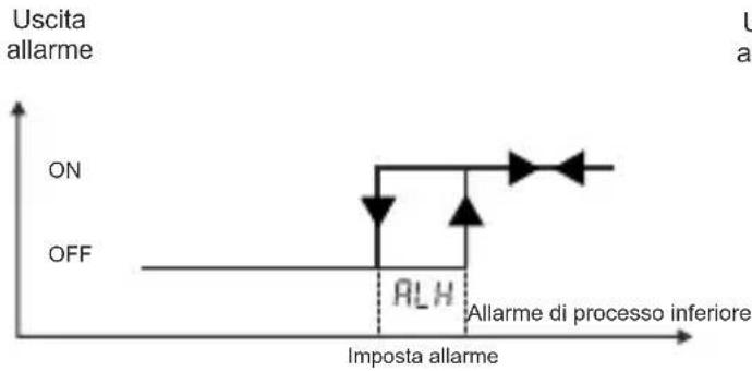 Emko ESM3723 - Graphics uscita di allarme dell'ESM-3723 - 1