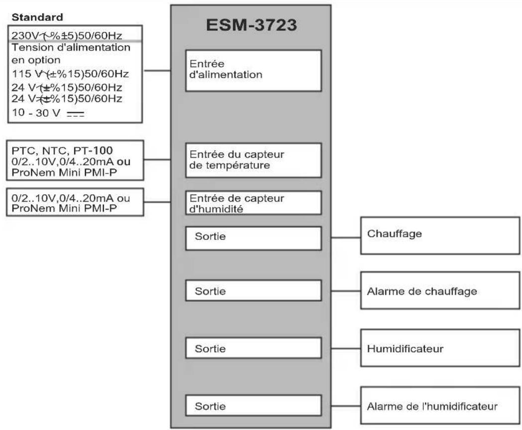Emko ESM3723 - Caractéristiques générales - 1