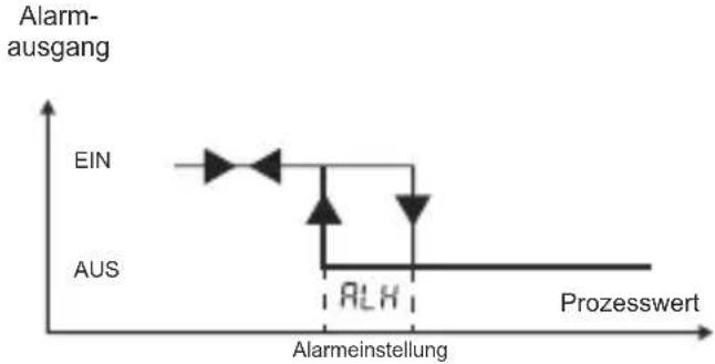Emko ESM3723 - Grafiken zum Alarmausgang des ESM-3723 - 2