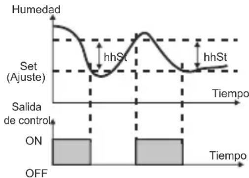 Emko ESM3723 - Parámetro de histéresis para humedad (Predeterminado = 1) - 1