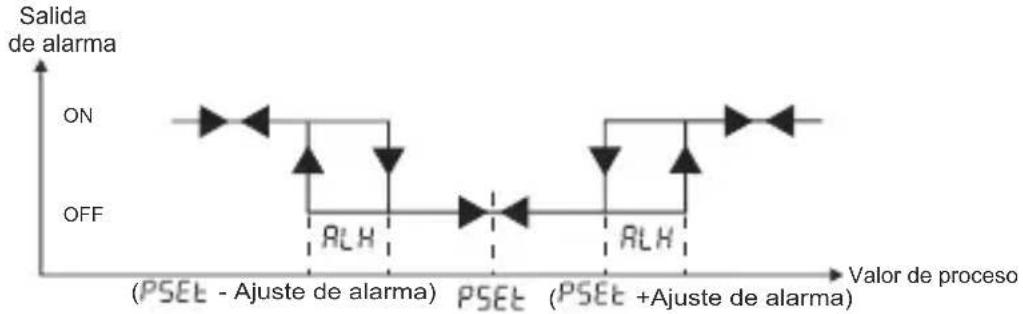 Emko ESM3723 - Gráficos de la salida de alarma de ESM-3723 - 3