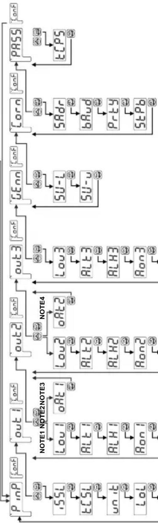 Emko ESM7700 - Easy Access diagram of Program Parameters - 1