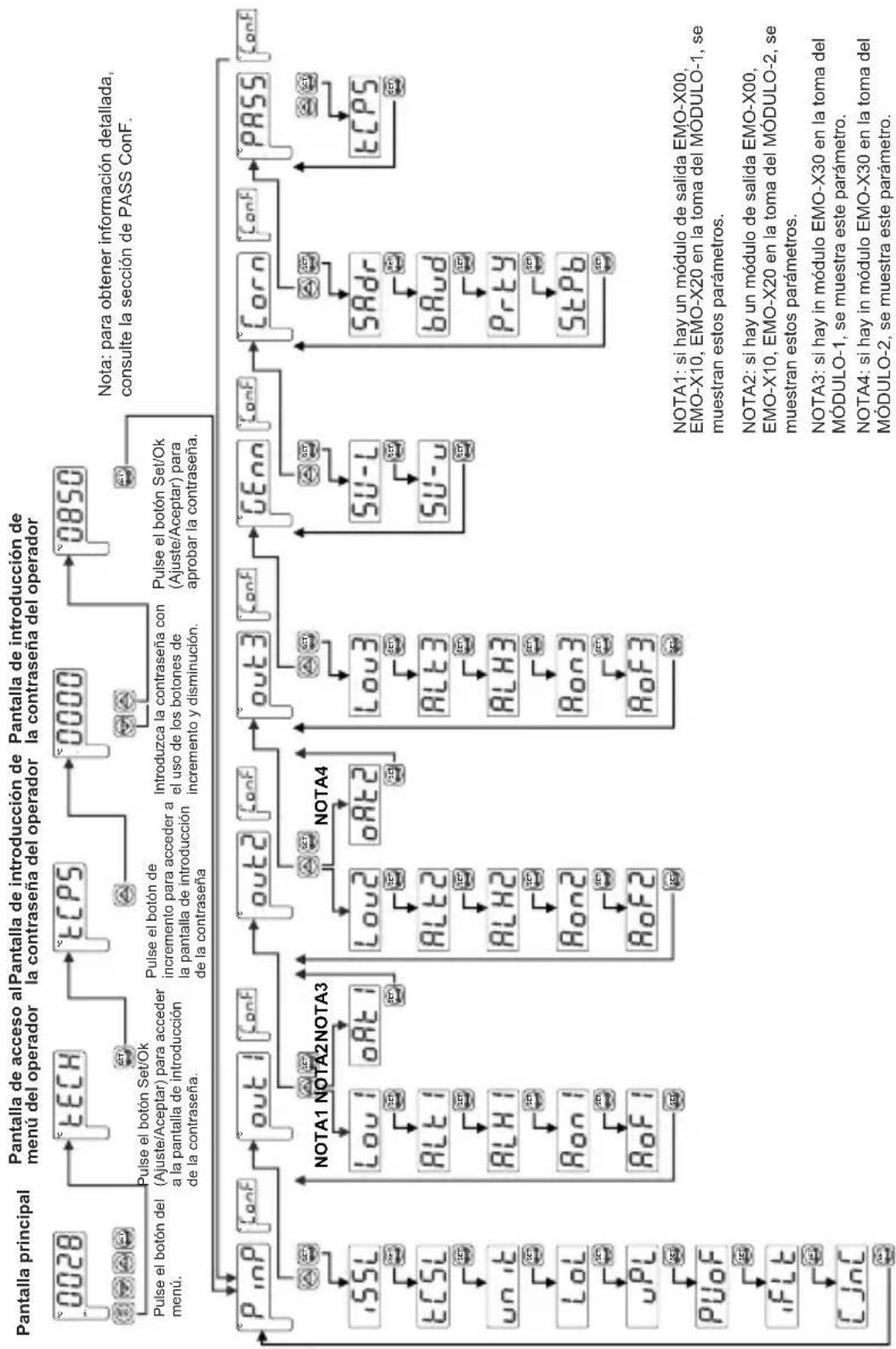 Emko ESM9900 - Diagrama de acceso sencillo para los parámetros del programa - 1