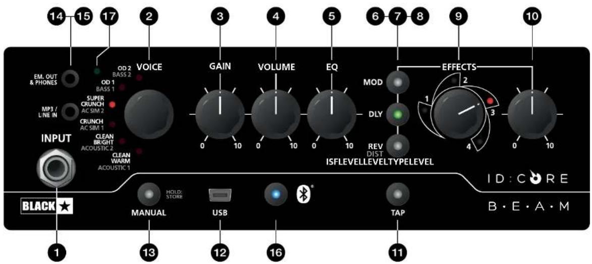 14 15 17 2 3 4 5 6 7 8 9 10 EM. OUT & PHONES OD 2 BASS 2 VOICE GAIN VOLUME EQ MOD EFFECTS MP3 / LINE IN SUPER CRUNCH AC SIM 2 DLY DLY REV DIST ISFLEVELLEVELTYPELEVEL 2 INPUT CLEAN BRIGHT ACOUSTIC 2 CLEAN WARM ACOUSTIC 1 BLACK HOLD: STORE MANUAL USB TAP I D:C O R E B·E·A·M