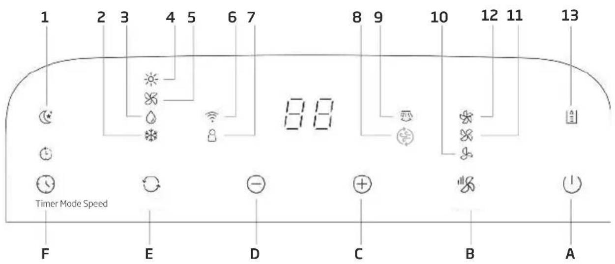 BEKO BP113H - Aussehen und Funktion des Bedienfeldes - 1