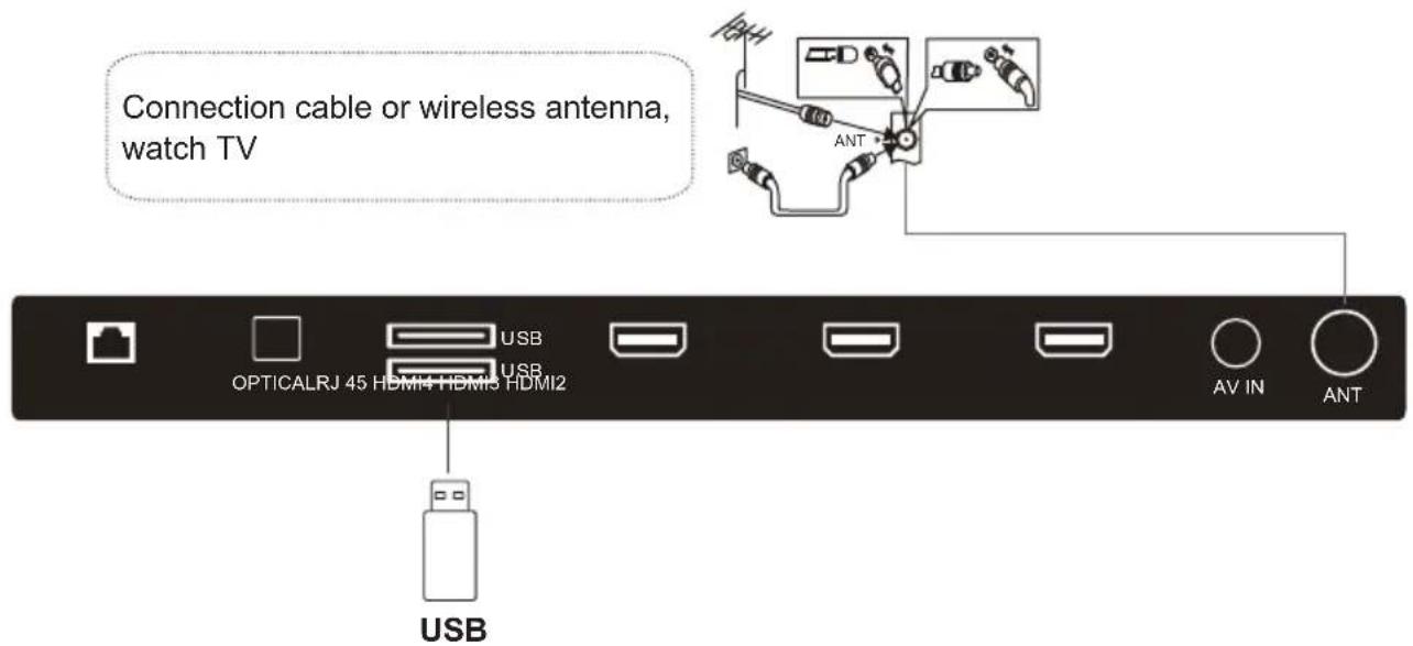Connection cable or wireless antenna, watch TV OPTICALRJ 45 HDMI4 HDMI3 HDMI2 USB USB AV IN ANT USB
