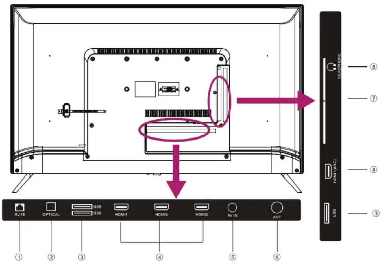RJ45 OPTICAL USB USB HDMI4 HDMI3 HDMI2 AV IN ANT ① ② ③ ④ ⑤ ⑥ ⑦ ⑧ HEADPHONE HDMI(ARC) ④ USB ③