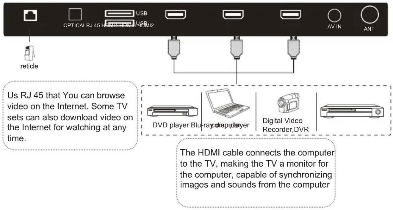 OPTICALRJ 45 HDMI HDMI2 USB USB AV IN ANT reticle Us RJ 45 that You can browse video on the Internet. Some TV sets can also download video on the Internet for watching at any time. DVD player Blu-ray computer Digital Video Recorder,DVR The HDMI cable connects the computer to the TV, making the TV a monitor for the computer, capable of synchronizing images and sounds from the computer