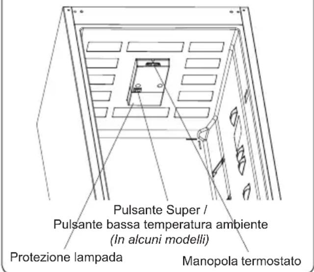 Pulsante Super / Pulsante bassa temperatura ambiente (In alcuni modelli) Protezione lampada Manopola termostato