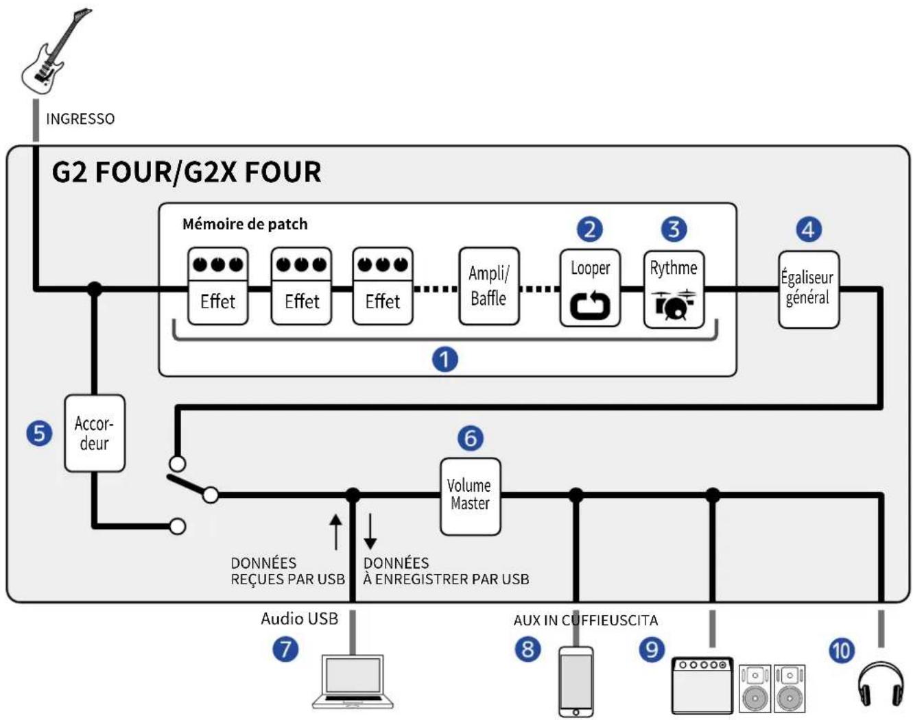 ZOOM G2 FOUR - Parcours du signal - 1