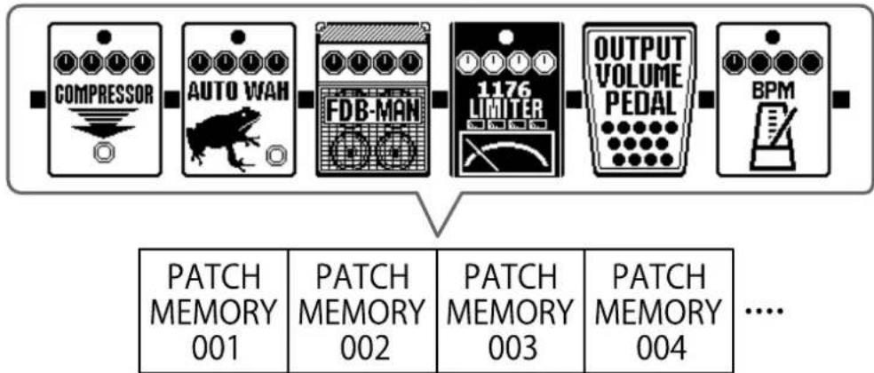 ZOOM G2 FOUR - Mémoires de patch - 1