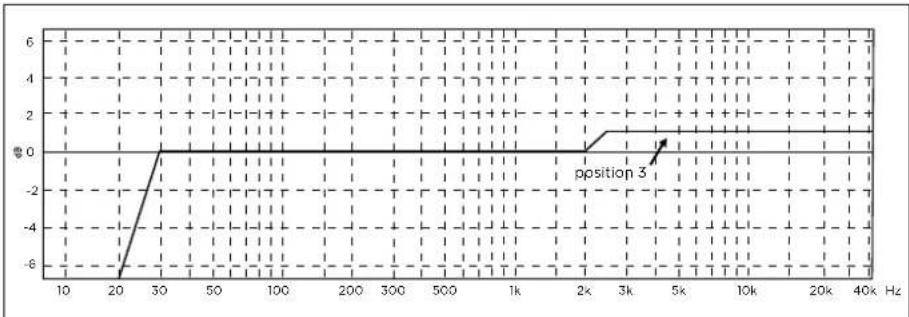 FOCAL Scala 40th - EN Adjustment obtained in position 3: enhanced sub-bass Settings for: - 1