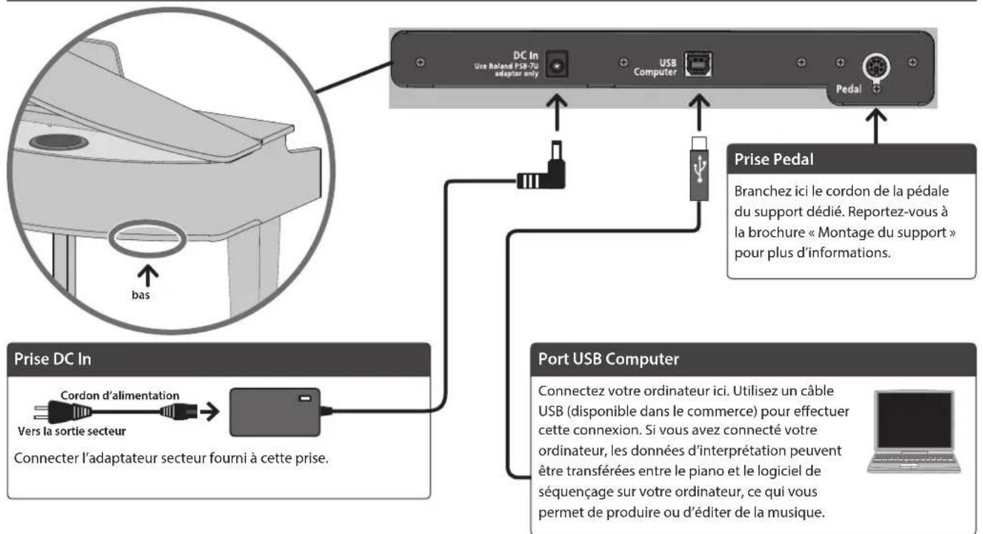 ROLAND GP3 - Connexion d'autres appareils - 1