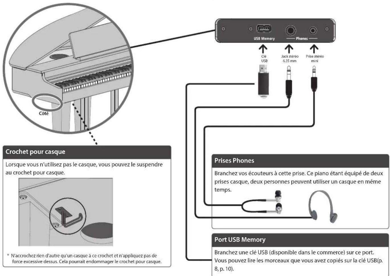 ROLAND GP3 - Connexion d'autres appareils - 2