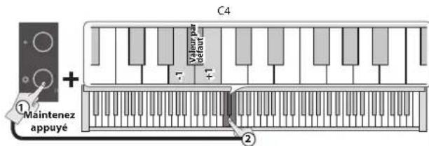 ROLAND GP3 - Modification du volume du métronome - 1