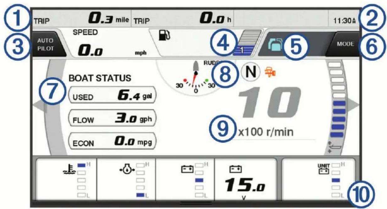 1 TRIP 0.3 mile TRIP 0.0 h 11:30A 2 3 SPEED AUTO PILOT 0.0 mph 4 1 5 MODE 6 BOAT STATUS 7 USED 6.4 gal FLOW 3.0 gph ECON 0.0 mpg 8 N 30 0 30 10 9 x100 r/min UNIT H 15.0 10