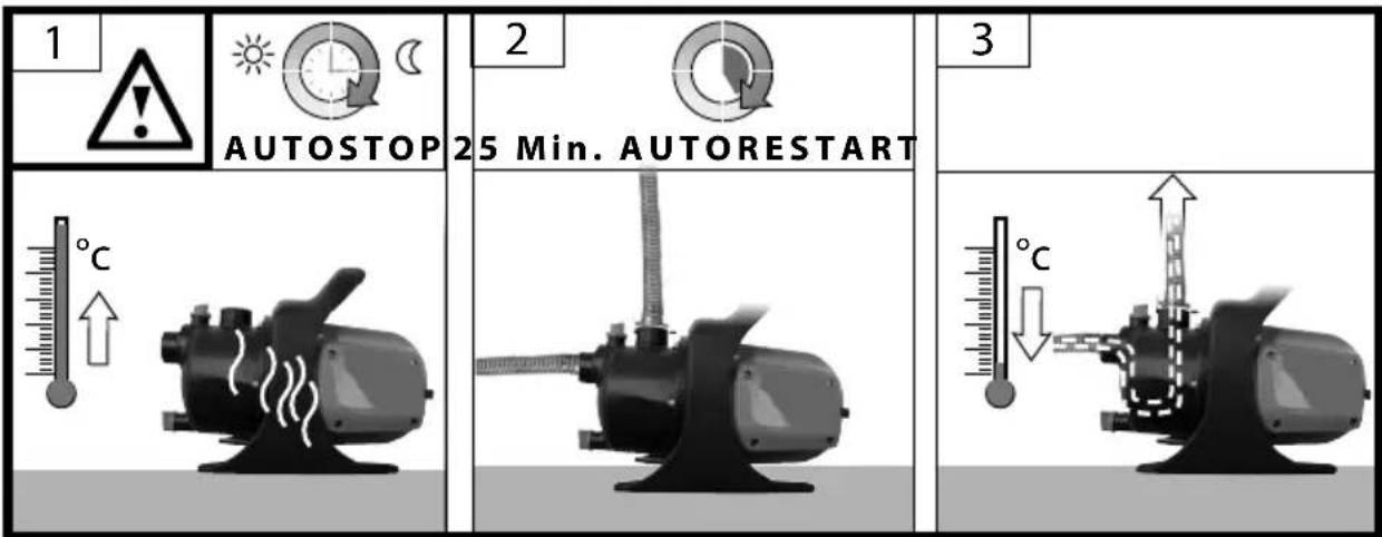 1 AUTOSTOP 2 25 Min. AUTORESTART 3 °C °C