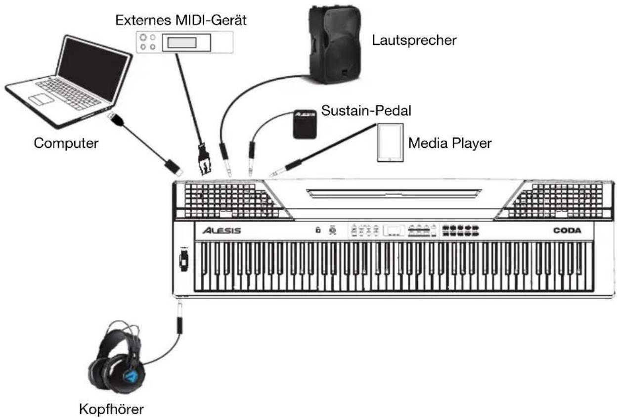 ALESIS Coda - Anschlussdiagramm - 1