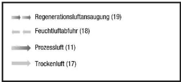 | Category | Value | | -------- | ----- | | Regenerationsluftansaugung (19) | 19 | | Feuchtluftabfuhr (18) | 18 | | Prozessluft (11) | 11 | | Trockenluft (17) | 17 |